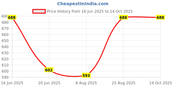 ajio.com kaizen texo fab Women Assam Silk Printed Dupatta kaizen texo fab Price History Graph from 16 Jun 2025 to 14 Oct 2025