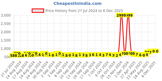 ajio.com kaizen texo fab Women Floral Embroidered Dupatta kaizen texo fab Price History Graph from 27 Jul 2024 to 5 Dec 2025