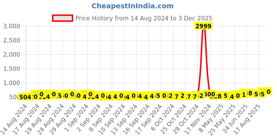 ajio.com kaizen texo fab Women Floral Print Dupatta with Tassels kaizen texo fab Price History Graph from 14 Aug 2024 to 3 Dec 2025