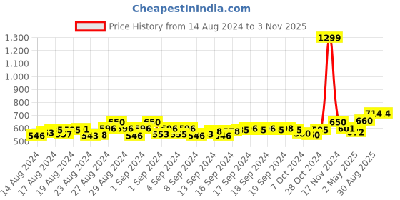 ajio.com kaizen texo fab Women Floral Print Organza Dupatta kaizen texo fab Price History Graph from 14 Aug 2024 to 2 Nov 2025