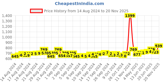 ajio.com kaizen texo fab Women Geometrical Print Organza Dupatta kaizen texo fab Price History Graph from 14 Aug 2024 to 20 Nov 2025
