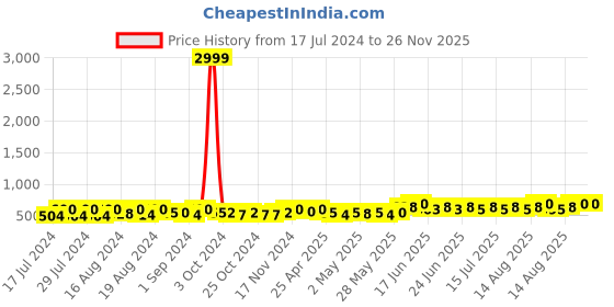 ajio.com kaizen texo fab Women Kalamkari Print Dupatta with Tassels kaizen texo fab Price History Graph from 17 Jul 2024 to 26 Nov 2025