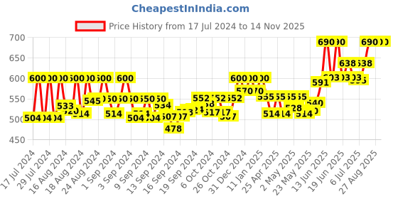 ajio.com kaizen texo fab Women Kalamkari Print Dupatta with Tassels kaizen texo fab Price History Graph from 17 Jul 2024 to 14 Nov 2025