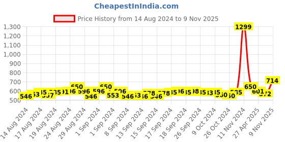 ajio.com kaizen texo fab Women Striped Organza Dupatta with Crochet Work kaizen texo fab Price History Graph from 14 Aug 2024 to 9 Nov 2025