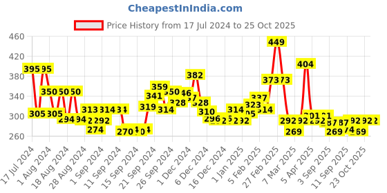 ajio.com l'oreal paris Kajal Magique Bold l'oreal paris Price History Graph from 17 Jul 2024 to 25 Oct 2025