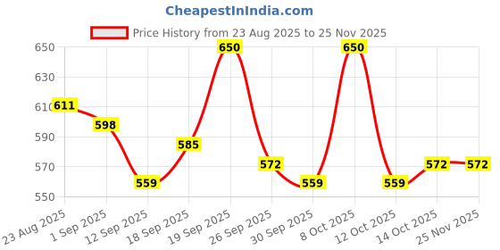 ajio.com kajar Men Graphic Bomber Jacket kajar Price History Graph from 23 Aug 2025 to 24 Nov 2025