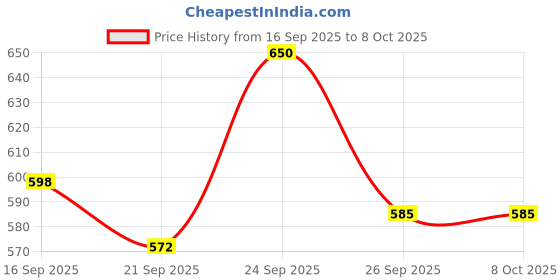 ajio.com kajar Men Graphic Bomber Jacket kajar Price History Graph from 16 Sep 2025 to 4 Oct 2025