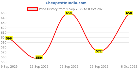 ajio.com kajar Men Graphic Bomber Jacket kajar Price History Graph from 9 Sep 2025 to 8 Oct 2025