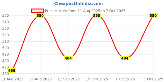 ajio.com kajar Men Regular Fit Bomber Jacket kajar Price History Graph from 11 Aug 2025 to 7 Oct 2025