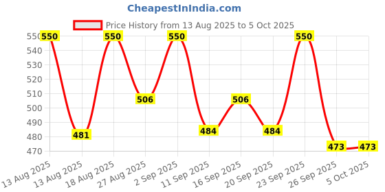ajio.com kajar Men Regular Fit Bomber Jacket kajar Price History Graph from 13 Aug 2025 to 4 Oct 2025