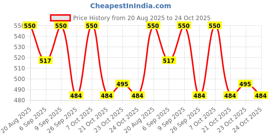 ajio.com kajar Men Regular Fit Bomber Jacket kajar Price History Graph from 20 Aug 2025 to 24 Oct 2025