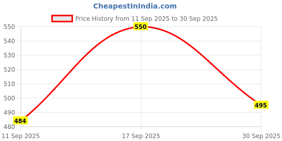 ajio.com kajar Men Regular Fit Bomber Jacket kajar Price History Graph from 11 Sep 2025 to 30 Sep 2025