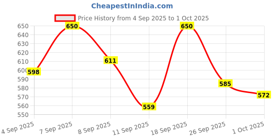 ajio.com kajar Men Typographic Bomber Jacket kajar Price History Graph from 4 Sep 2025 to 1 Oct 2025