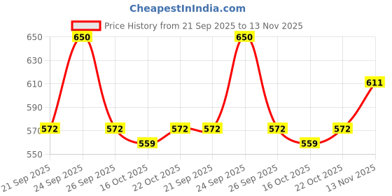 ajio.com kajar Men Typographic Bomber Jacket kajar Price History Graph from 21 Sep 2025 to 13 Nov 2025