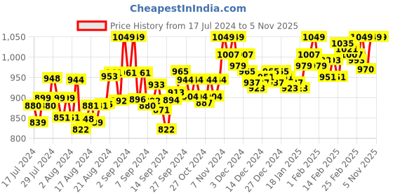 ajio.com kajar Zip-Front Bomber Jacket kajar Price History Graph from 17 Jul 2024 to 4 Nov 2025