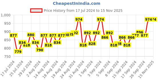 ajio.com kajar Zip-Front Jacket with Zip Pockets kajar Price History Graph from 17 Jul 2024 to 13 Nov 2025