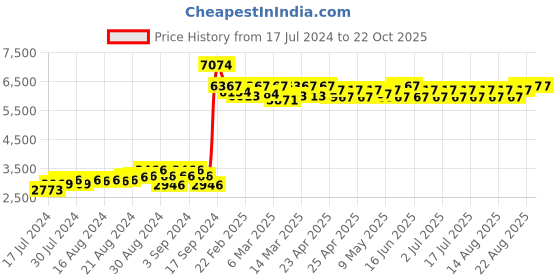 ajio.com kajodi Women Flared Skirt with Elasticated Waist kajodi Price History Graph from 17 Jul 2024 to 22 Oct 2025