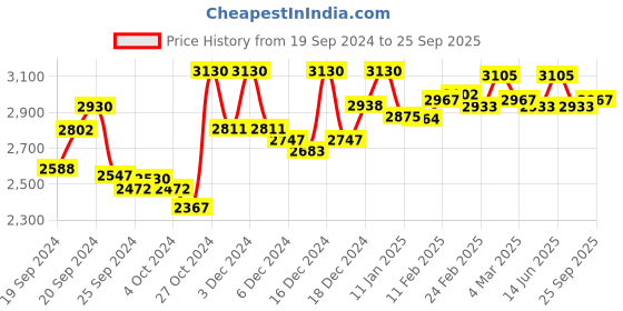 ajio.com kajodi Women Striped Square-Neck Gown kajodi Price History Graph from 19 Sep 2024 to 25 Sep 2025