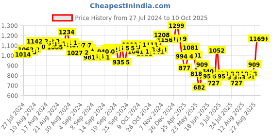 ajio.com kalakaram Aromatic Wax Melt Making Diy Kit kalakaram Price History Graph from 27 Jul 2024 to 10 Oct 2025