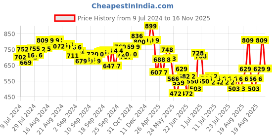 ajio.com kalakaram Block Printing Tote Bag Painting Kit kalakaram Price History Graph from 9 Jul 2024 to 16 Nov 2025