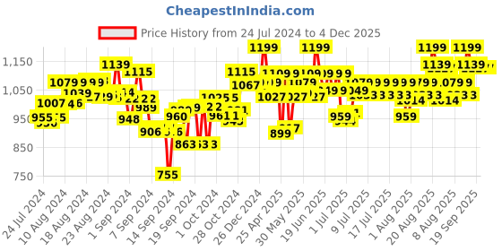 ajio.com kalakaram DIY Bath Bomb Making Kit kalakaram Price History Graph from 24 Jul 2024 to 4 Dec 2025