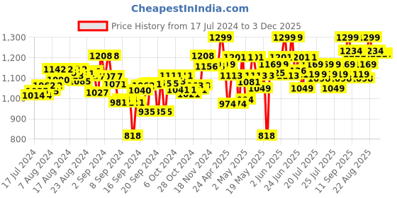 ajio.com kalakaram DIY Lip Balm Making Kit kalakaram Price History Graph from 17 Jul 2024 to 3 Dec 2025