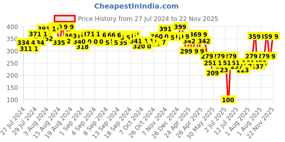 ajio.com kalakaram DIY Painting Set kalakaram Price History Graph from 27 Jul 2024 to 22 Nov 2025