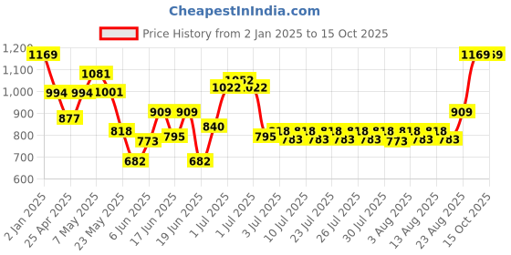 ajio.com kalakaram Floral Soap Making Diy Kit kalakaram Price History Graph from 2 Jan 2025 to 15 Oct 2025