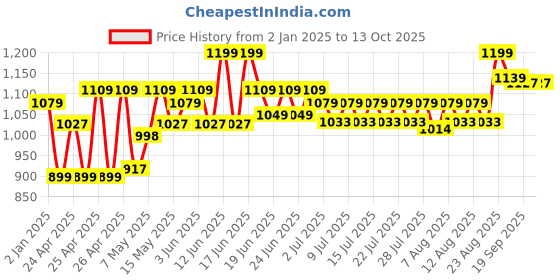 ajio.com kalakaram Floral Soap Making Diy Kit kalakaram Price History Graph from 2 Jan 2025 to 12 Oct 2025