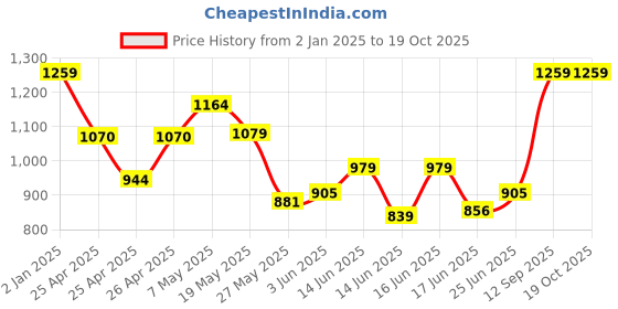 ajio.com kalakaram Gemstone Candle Making Kit kalakaram Price History Graph from 2 Jan 2025 to 18 Oct 2025