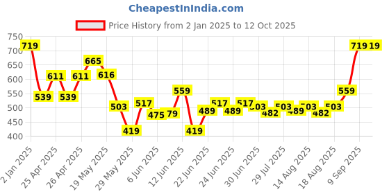 ajio.com kalakaram Monster Puppets Making Kit kalakaram Price History Graph from 2 Jan 2025 to 12 Oct 2025