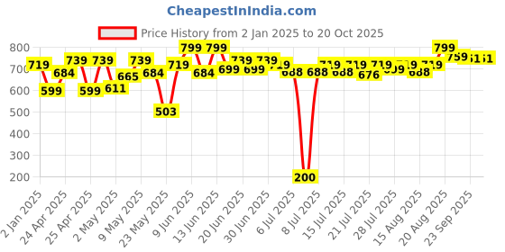 ajio.com kalakaram My First Soap Making Kit kalakaram Price History Graph from 2 Jan 2025 to 20 Oct 2025