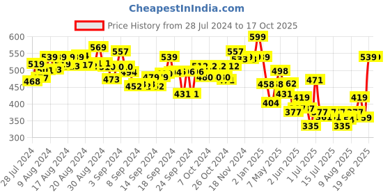 ajio.com kalakaram Paper Cup Craft Kit kalakaram Price History Graph from 28 Jul 2024 to 16 Oct 2025