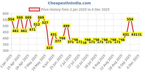 ajio.com kalakaram Ring Dream Catcher Making Kit kalakaram Price History Graph from 2 Jan 2025 to 2 Dec 2025