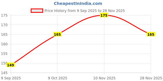 ajio.com kalakaram Set of 54 DIY Quilling Kit kalakaram Price History Graph from 9 Sep 2025 to 28 Nov 2025