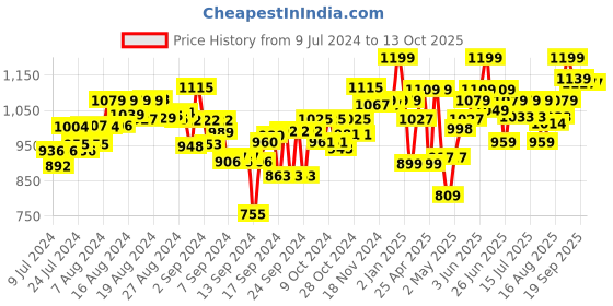 ajio.com kalakaram Shea Butter Soap Making Kit kalakaram Price History Graph from 9 Jul 2024 to 13 Oct 2025