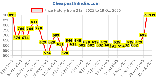 ajio.com kalakaram Superhero Craft Box kalakaram Price History Graph from 2 Jan 2025 to 17 Oct 2025