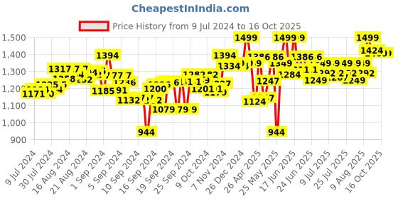 ajio.com kalakaram Whipped Soap Making Kit kalakaram Price History Graph from 9 Jul 2024 to 16 Oct 2025