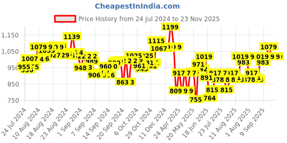 ajio.com kalakaram Wonderland DIY Craft Kit kalakaram Price History Graph from 24 Jul 2024 to 22 Nov 2025