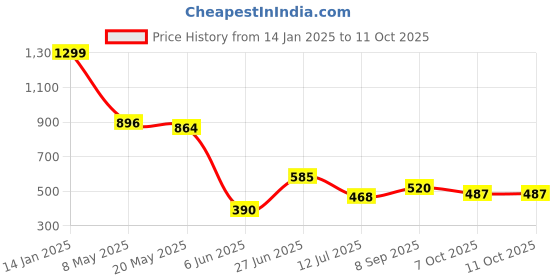 ajio.com svrnaa by azorte Kalamkari Block Print Straight Kurta svrnaa by azorte Price History Graph from 14 Jan 2025 to 11 Oct 2025