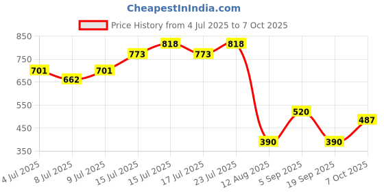 ajio.com svrnaa by azorte Kalamkari Block Print Straight Tunic svrnaa by azorte Price History Graph from 4 Jul 2025 to 7 Oct 2025