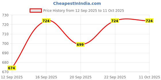 ajio.com indie picks Kalamkari Jaipuri Print Cotton Saree With Unstitched Blouse  indie picks Price History Graph from 12 Sep 2025 to 11 Oct 2025