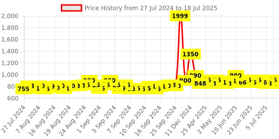 ajio.com jabama Kalamkari Print Dupatta with Contrast Border jabama Price History Graph from 27 Jul 2024 to 9 Jul 2025