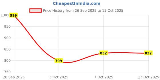 ajio.com svaraa Kalamkari Printed Mulmul Cotton Saree svaraa Price History Graph from 26 Sep 2025 to 13 Oct 2025