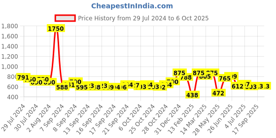 ajio.com kalapati Embroidered Back-Open Blouse kalapati Price History Graph from 29 Jul 2024 to 6 Oct 2025