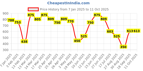 ajio.com kalapati Embroidered Back-Open Blouse kalapati Price History Graph from 7 Jan 2025 to 10 Oct 2025