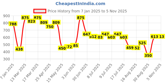 ajio.com kalapati Embroidered Back-Open Blouse kalapati Price History Graph from 7 Jan 2025 to 5 Nov 2025