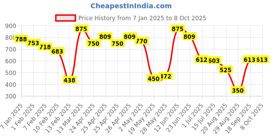 ajio.com kalapati Embroidered Back-Open Blouse kalapati Price History Graph from 7 Jan 2025 to 8 Oct 2025