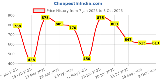 ajio.com kalapati Embroidered Back-Open Blouse kalapati Price History Graph from 7 Jan 2025 to 7 Oct 2025