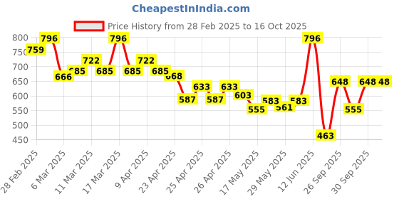ajio.com kalapati Embroidered Front Open Blouse kalapati Price History Graph from 28 Feb 2025 to 15 Oct 2025